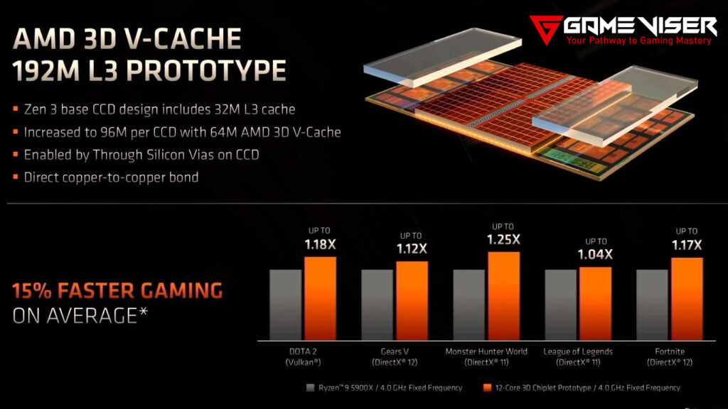 AMD 3D V-Cache