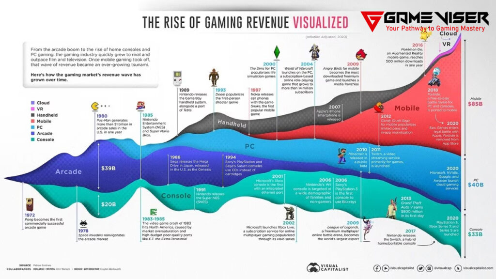 Growing Industry of Gaming